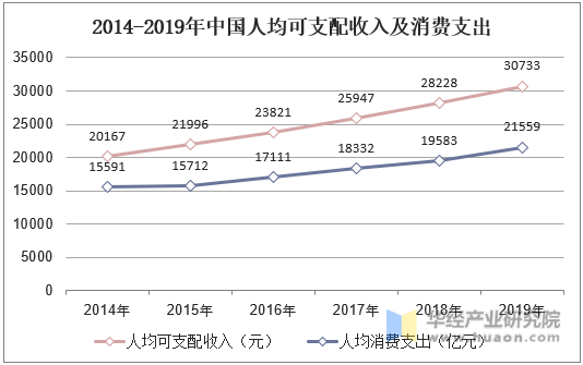 2014-2019年中国人均可支配收入及消费支出