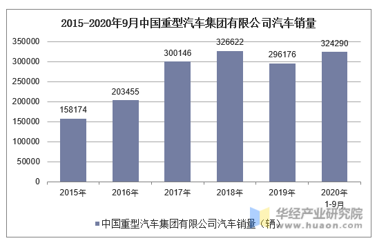 2015-2020年9月中国重型汽车集团有限公司汽车销量统计