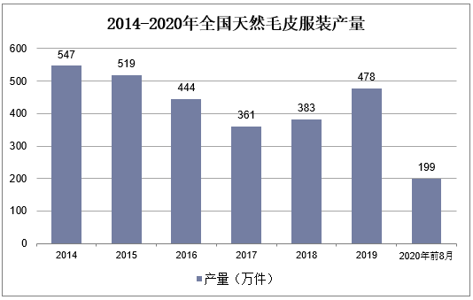 2014-2020年全国天然毛皮服装产量