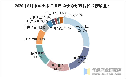 2020年8月中国重卡企业市场份额分布情况（按销量）