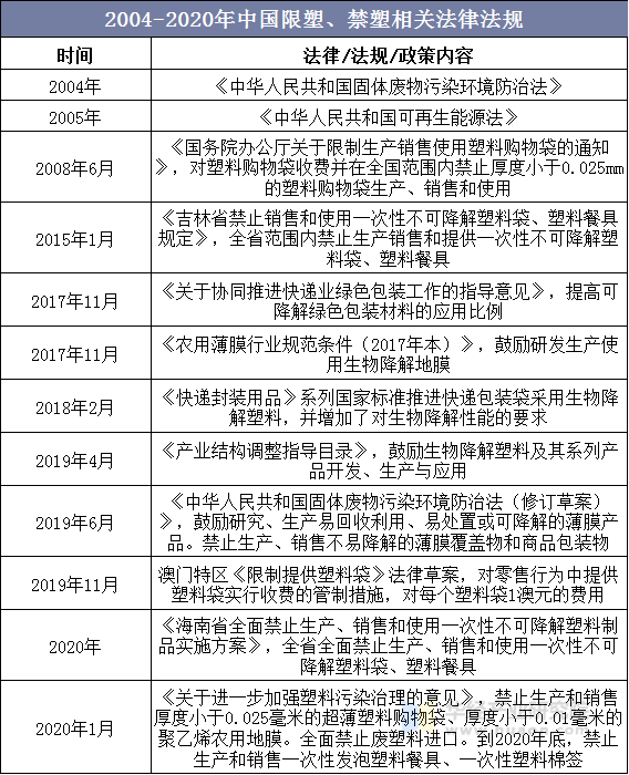2004-2020年中国限塑、禁塑相关法律法规