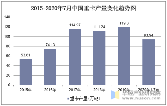 2015-2020年7月中国重卡产量变化趋势图