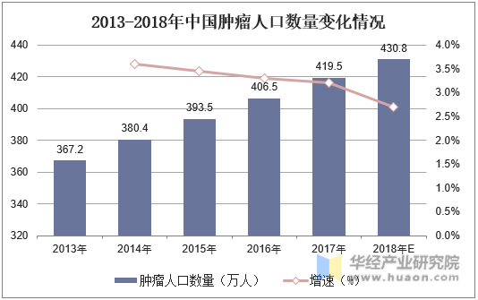 2013-2018年中国肿瘤人口数量变化情况