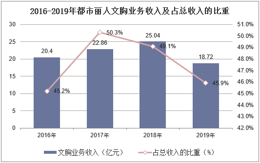 2016-2019年都市丽人文胸业务收入及占总收入的比重