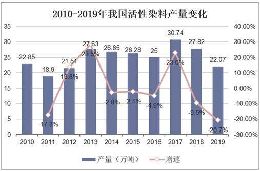 2010-2019年我国活性染料产量变化
