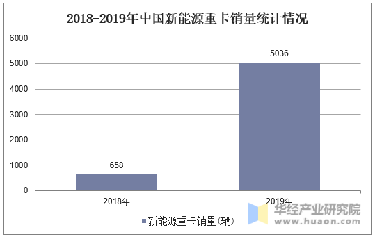 2018-2019年中国新能源重卡销量统计情况