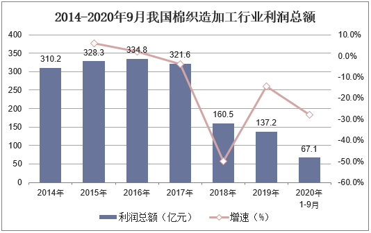 2014-2020年9月我国棉织造加工行业利润总额