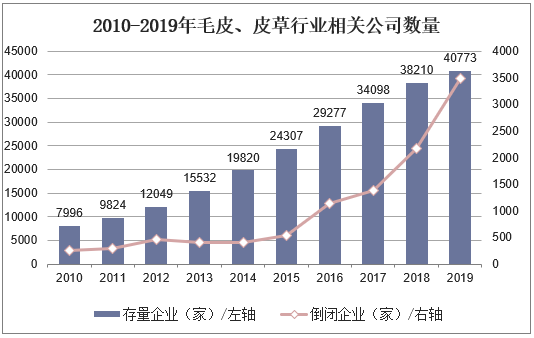 2010-2019年毛皮、皮草行业相关公司数量