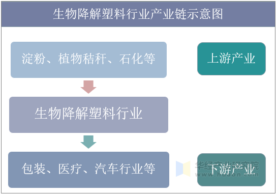 生物降解塑料行业产业链