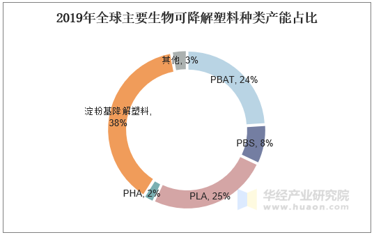 2019年全球主要生物可降解塑料种类产能占比
