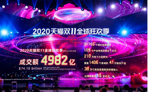 各大电商纷纷交出了双11大考答卷：2020天猫双11全球狂欢季成交额达到4982亿，超过450个品牌成交额过亿！去年这一数据为2684亿元。而截至11月11日23时，其实时物流订单量突破22.5亿单，约等于2010年全年中国快递量的总和。