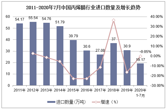 2011-2020年7月中国丙烯腈行业进口数量及增长趋势