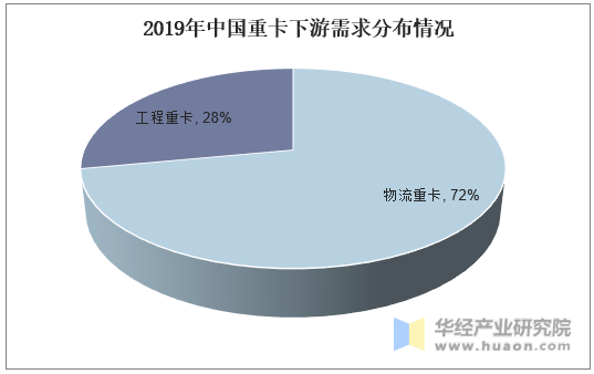 2019年中国重卡下游需求分布情况