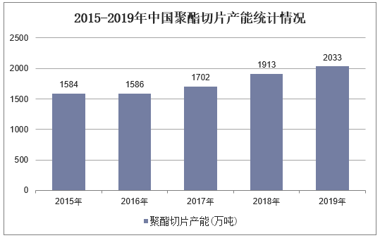 2015-2019年中国聚酯切片产能统计情况