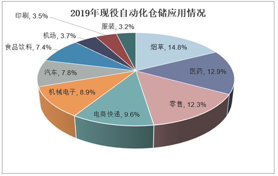 2019年现役自动化仓储设备应用情况