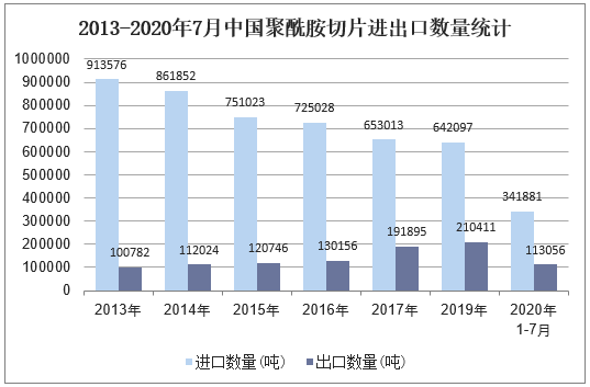 2013-2020年7月中国聚酰胺切片进出口数量统计