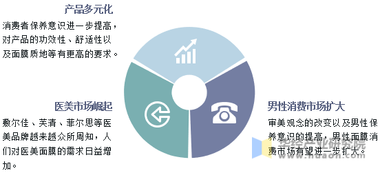 中国面膜行业发展趋势