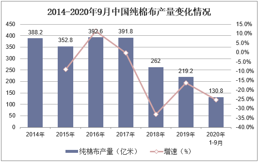2014-2020年9月中国纯棉布产量变化情况