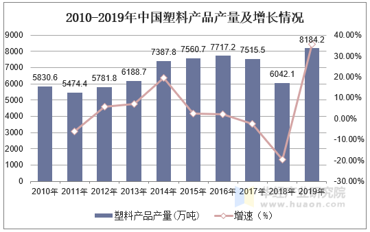 2010-2019年中国塑料产品产量及增长情况