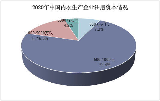 2020年中国内衣生产企业注册资本情况