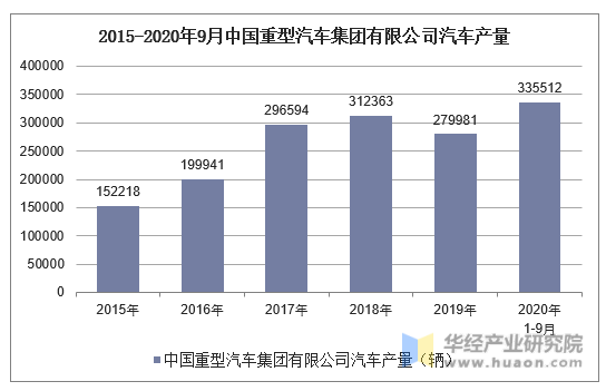 2015-2020年9月中国重型汽车集团有限公司汽车产量统计