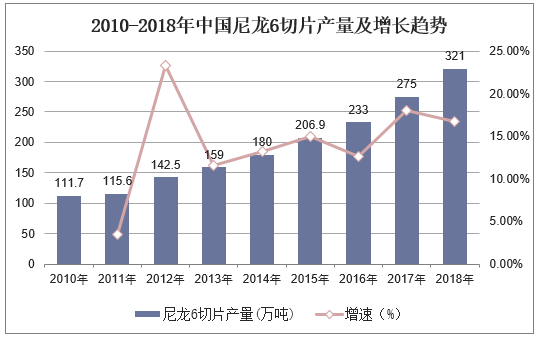 2010-2018年中国尼龙6切片产量及增长趋势