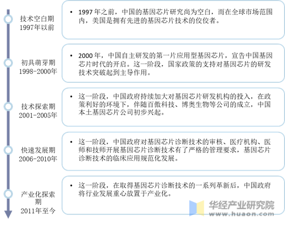 中国基因芯片行业发展历程