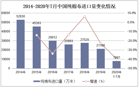 2014-2020年7月中国纯棉布进口量变化情况