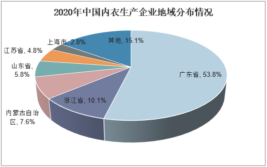 2020年中国内衣生产企业地域分布情况