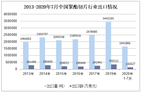2013-2020年7月中国聚酯切片行业出口情况