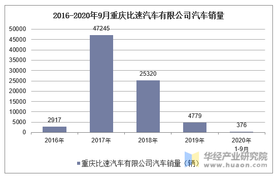 2016-2020年9月重庆比速汽车有限公司汽车销量统计