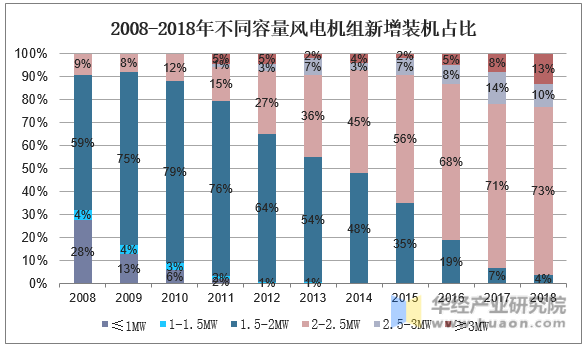 2008-2018年不同容量风电机组新增装机占比