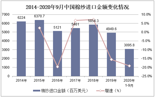 2014-2020年9月中国棉纱进口金额变化情况