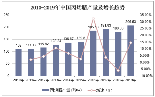 2010-2019年中国丙烯腈产量及增长趋势