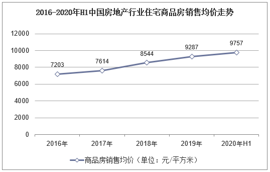 2016-2020年H1中国房地产行业住宅商品房销售均价走势