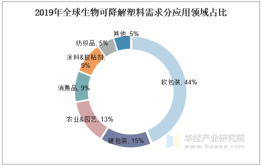 2019年全球生物可降解塑料需求分应用领域占比