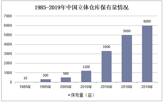 1985-2019年中国立体仓库保有量情况