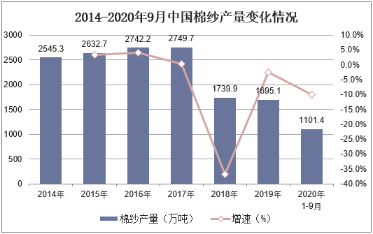 2014-2020年9月中国棉纱产量变化情况