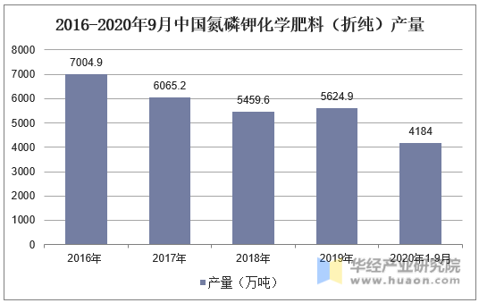 2016-2020年9月中国农用氮磷钾肥料（折纯）产量