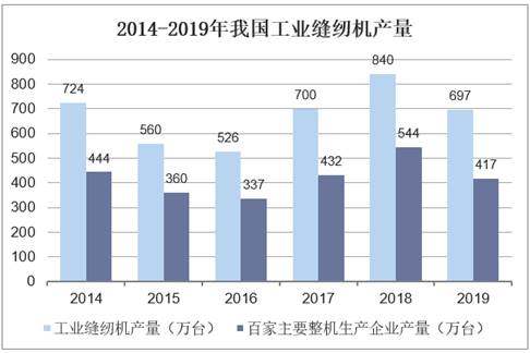 2014-2019年我国工业缝纫机产量