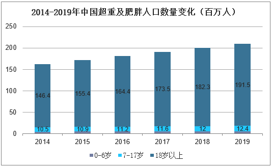 2014-2019年中国超重及肥胖人口数量变化