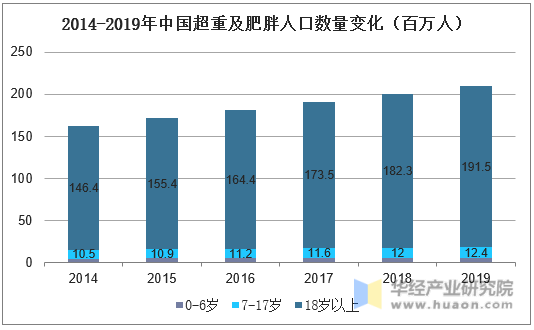 2014-2019年中国超重及肥胖人口数量变化