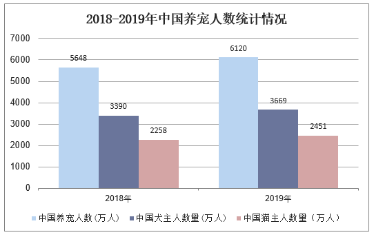 2018-2019年中国养宠人数统计情况