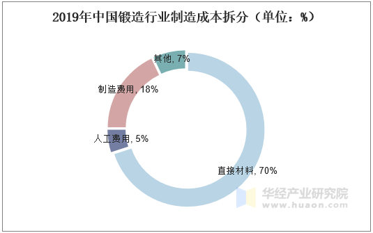 2019年中国锻造行业制造成本拆分（单位：%）