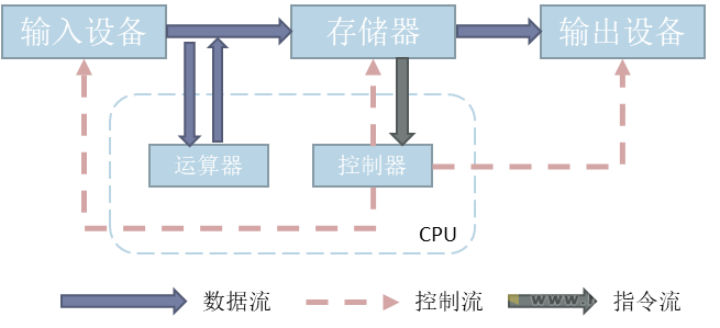 CPU运算流程与结构构成