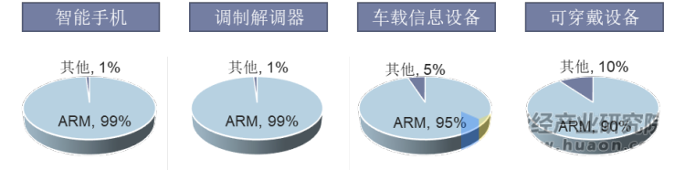 ARM处理器市场份额占比