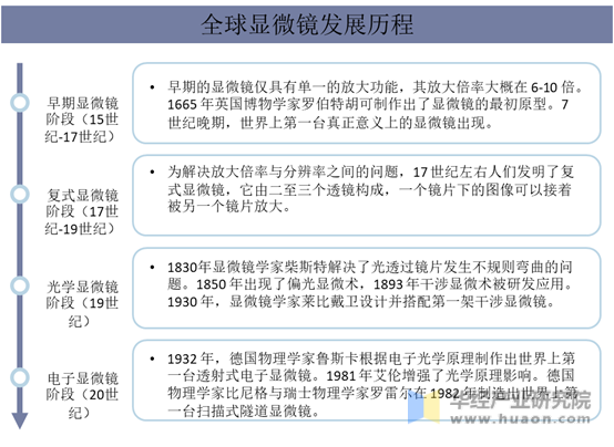 全球显微镜发展历程