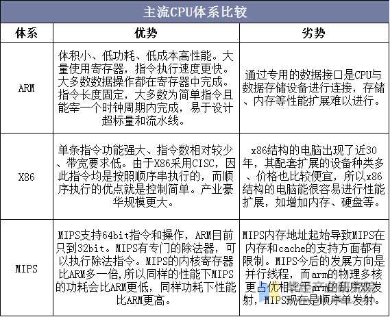 主流CPU体系比较