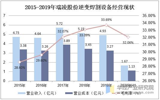 2015-2019年瑞凌股份逆变焊割设备经营现状