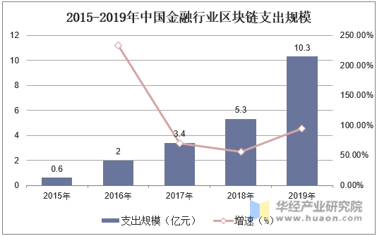 2015-2019年中国金融行业区块链支出规模